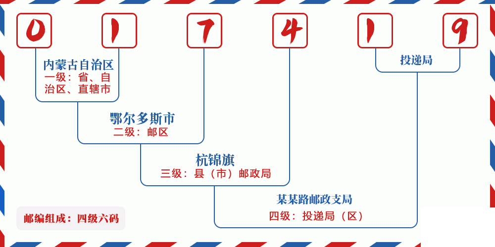 邮编017419含义