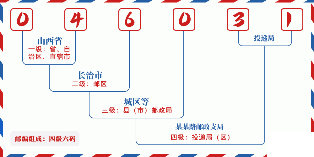 邮编046031含义