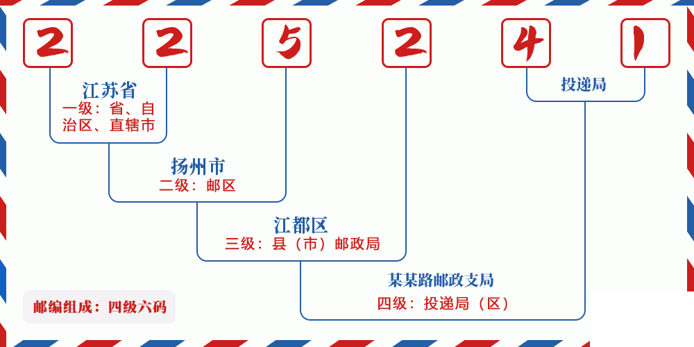 邮编225241含义