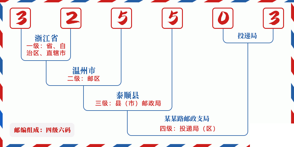 邮编325503含义