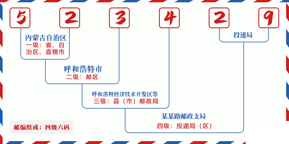 邮编523429含义