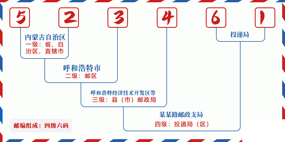 邮编523461含义