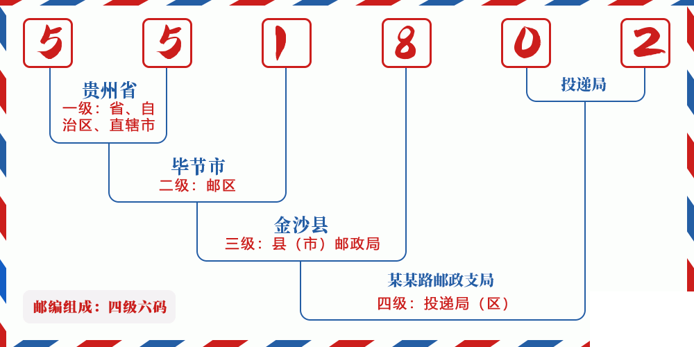 邮编551802含义