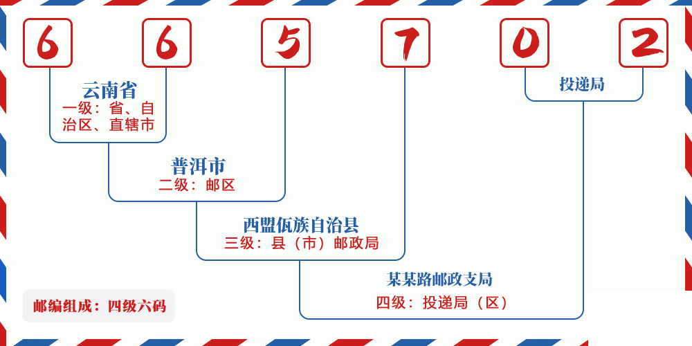 邮编665702含义