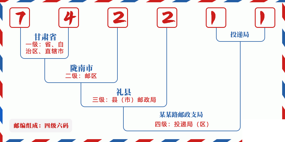 邮编742211含义