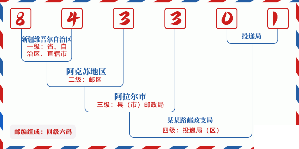 邮编843301含义